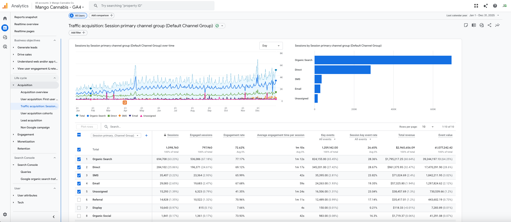 GA4 traffic acquisition report showing organic search driving 63% of sessions across a 12-month period, client identity redacted
